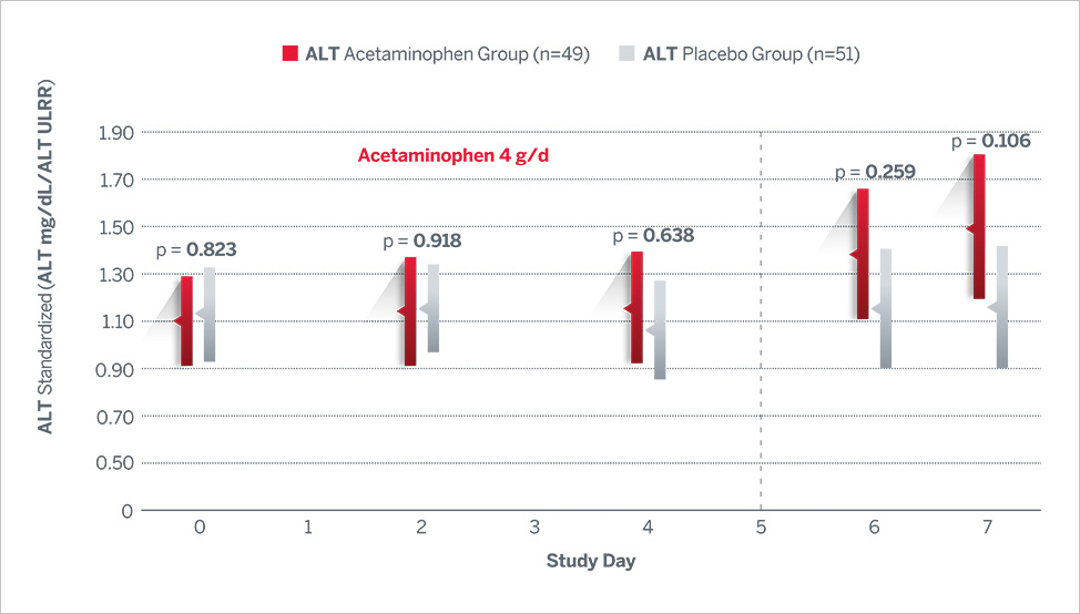 Acetaminophen and Alcohol Use with Placebo Graph